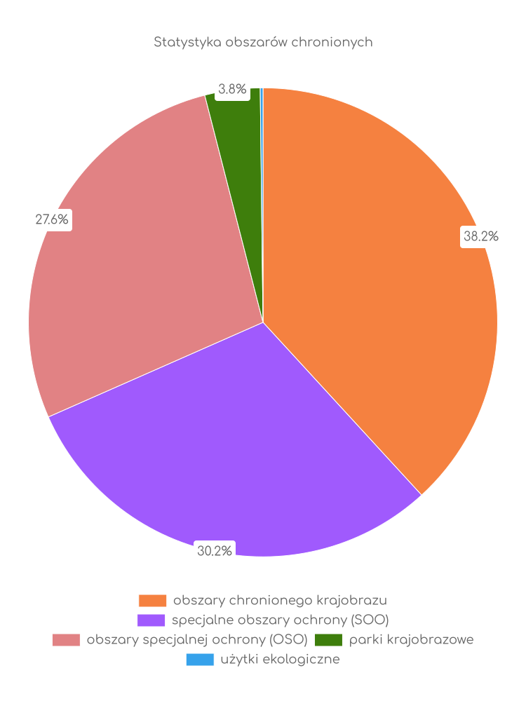 Statystyka obszarów chronionych Fromborka